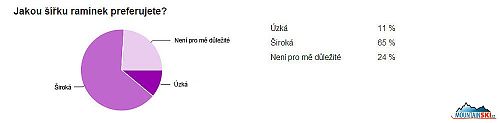 Široká ramínka mají jednoznačně přednost - u téměř dvě třetiny zúčastněných jsou v oblibě, za upřesnění by určitě stálo, při jakých aktivitách a s jaké zkušenosti má téměř čtvrtina respondentek, kterým je jedno, jakou mají ramínka šířku