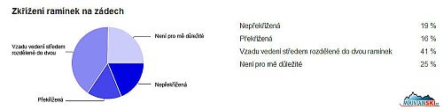 Způsob křížení ramínek na zádech je jedna z důležitých věci, která rozhoduje o celkové stabilitě při pohybu, podle očekávání je nejvíce v oblibě provedení vzadu středem s rozdělením do dvou nepřekřížených ramínek, naopak je trochu překvapující, že nekříží