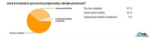 Z pohledu vyhodnocení průzkumu bylo asi největším překvapením jednoznačně vítězství jednoduché konstrukční řešení - top bez vyztužení - s téměř dvojnásobnou oblibou oproti variantě s vytvarovanými košíčky, které mohou významně lépe držet tva poprsí - hlav