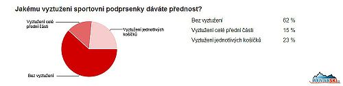 Toto byla víceméně doplňující otázka k předchozí, kdy se mělo upřesnit v případě podpsenek s vyztuženými košíčky, které z ních mají z pohledu respondentek lepší praktické uplatnění - maximum tudíž preferuje variantu bez vyztužení. Z těch, které používají 