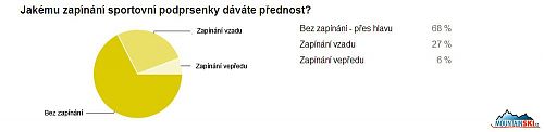 U zapínánín podprsenek byly výsledky také očekávané - dvě třetiny úplně bez zapínání, a čtvrtina pro zapínání vzadu - pokud je podprsenka vybavena zapínáním, záleží, na jakou sportovní aktivitu se použije - u volejbalu může být zapínání vzadu i vepředu, z