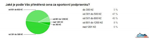 Adekvátní cena, za níž jsou respondentky ochotny si pořídit sportovní podprsenku se pohybuje v rozmezí od 300 do 800 Kč - což je cenové rozpětí, v němž se nejvíce pohybují i standardní podprsenky. Za lepší sportovní podprsenky je ochotno si připlatit až d