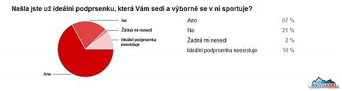 Otázka přímo na tělo, zda zúčastněné už mají svou oblíbenou sportovní podprsenku, která jim po všech stránkách vyhovuje - dvě třetiny jsou spokojené, pětina zatím marně hledá, desetina tvrdí, že ideální sportovní podprsenka neexistuje, a 2 % sice usilovně