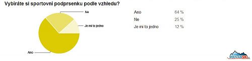 Na vzhled podprsenky dají téměř dvě třetiny žen, zatímco funkčnost oproti vzhledu je na prvním místě přesně pro čtvrtinu