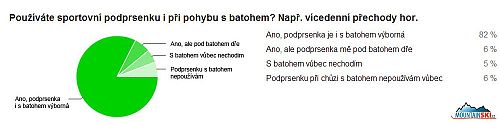 Otázka na použití sportovní podprsenky s batohem směřovala na ty, které se s batohem pohybují od jednodenních túr až po vícedenní přechody hor. Jak se dalo očekávat, pro čtyři pětiny jdou batoh a sportovní podprsenka k sobě, stejně velká skupina - 6 % - m