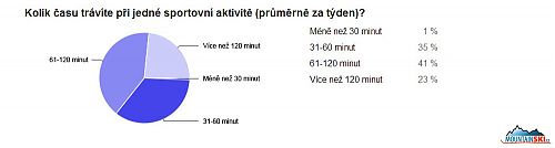 Čas trávený při jedné sportovní aktivitě v rámci týdne ukázal na přednost sportů s dobou trvání do dvou hodin, dlouhodobější, např. jízda na kole na více než 60 km nebo těžším terénem, k čemuž je potřeba čas delší než dvě hodiny, se věnuje čtvrtina respon