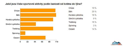 V období od jara do podzimu, kdy jediným omezením pohybu venku může být např. déšť je obliba chůze, běhu, horské cyklistiky a trekkingu téměř totožná a dosahuje u každé z těchto aktivit vysokého zastoupení, naopak, takový široce propagovaný spinning propa