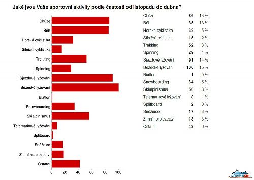 Pro zimní období byl výběr možných aktivit výrazně rozsáhlejší - očekávaně vyhrálo běžecké a sjezdové lyžování následované poměrně těsně celoročně možnými chůzí a během