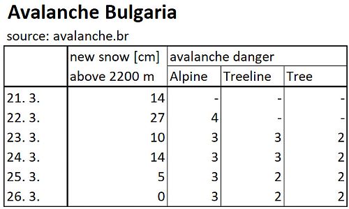 Nový sníh a stupeň lavinového nebezpečí pro alpine, hranici lesa a les v pohoří Pirin
